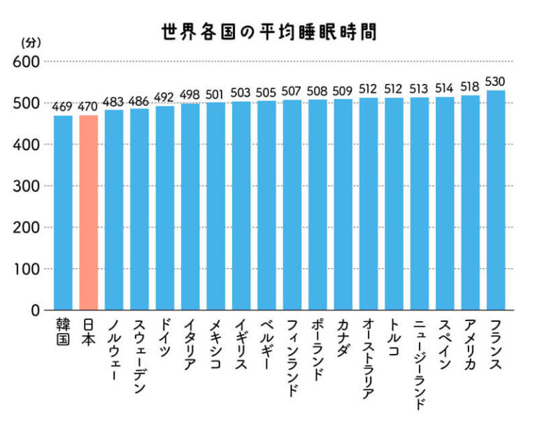 数字でみる「睡眠」 数字でみる世界