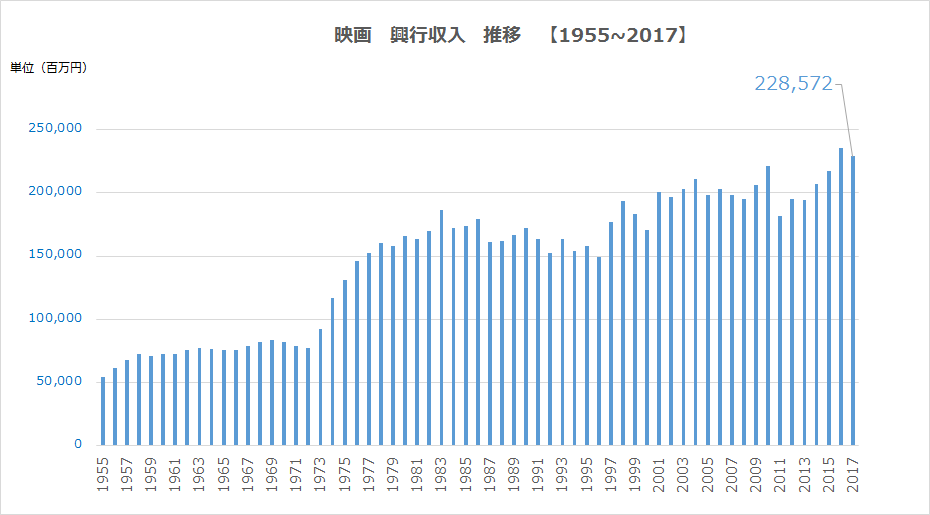 数字でみる 日本映画 業界構造 映画にまつわる統計 興行収入ランキング 数字でみる世界